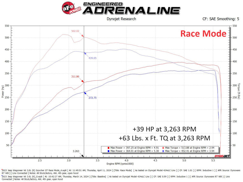 aFe 2025 Ram 1500/ RHO 23-25 Jeep Wagoneer L6 3.0L (tt) SCORCHER GT Power Module - 77-46211