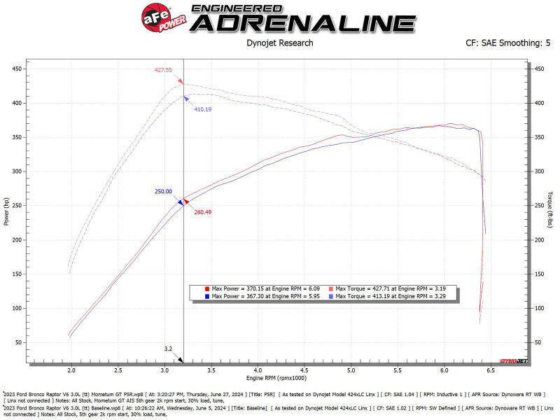 aFe 22-24 Ford Bronco Raptor Momentum GT Cold Air Intake System w/ Pro 5R Filter - 50-70109R