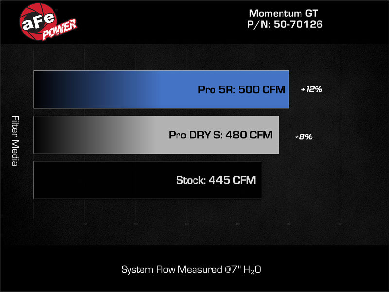 aFe 11-23 Dodge Challenger V8 5.7L Momentum GT Cold Air Intake System w/ Pro 5R Filter - 50-70126R