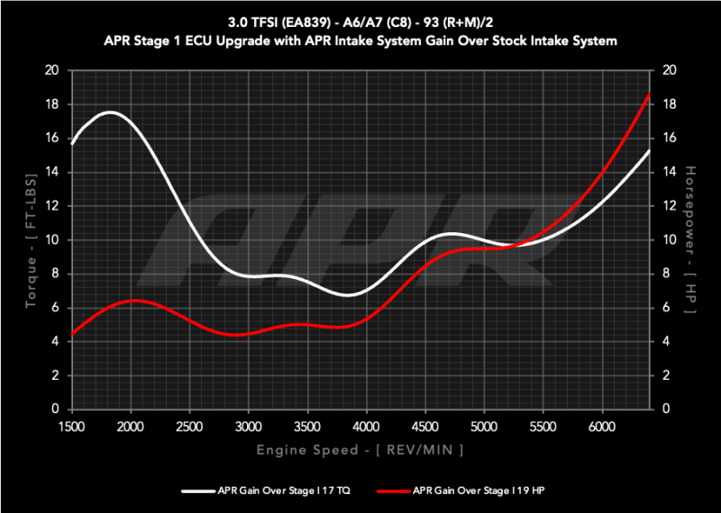 APR 20-26 Audi A6 Allroad/19-25 Audi A6 Quattro/A7 Sportback (C8) 3.0T Carbon Fiber Intake System - CI100048