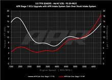 Load image into Gallery viewer, APR 20-26 Audi A6 Allroad/19-25 Audi A6 Quattro/A7 Sportback (C8) 3.0T Carbon Fiber Intake System - CI100048
