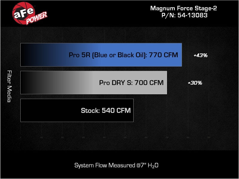 aFe Power Magnum Force Stage-2 Pro 5R Cold Air Intake System 25-26 Ram 1500 RHO L6-3.0L (tt) - 54-13083R
