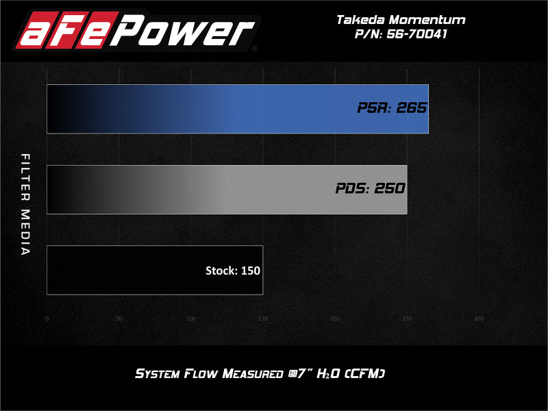 aFe POWER Momentum GT Pro 5R Media Intake System 16-19 Ford Fiesta ST L4-1.6L (t) - 56-70041R