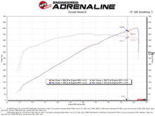 Load image into Gallery viewer, aFe Super Stock Carbon Fiber Pro Dry S Induction System 2021 RAM 1500 TRX V8-6.2L SC - 55-10014DC