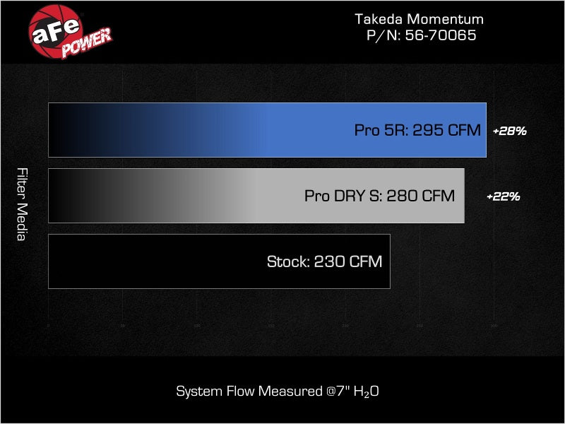 aFe POWER 23-24 Toyota GR Corolla Takeda Momentum Intake - 56-70065D