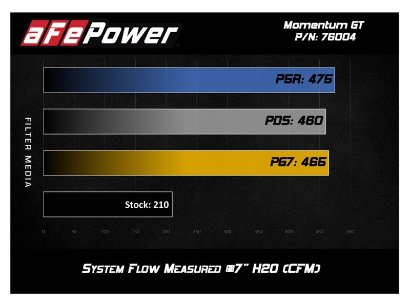 aFe Momentum GT Pro 5R Cold Air Intake System 05-11 Toyota Tacoma V6 4.0L - 54-76004