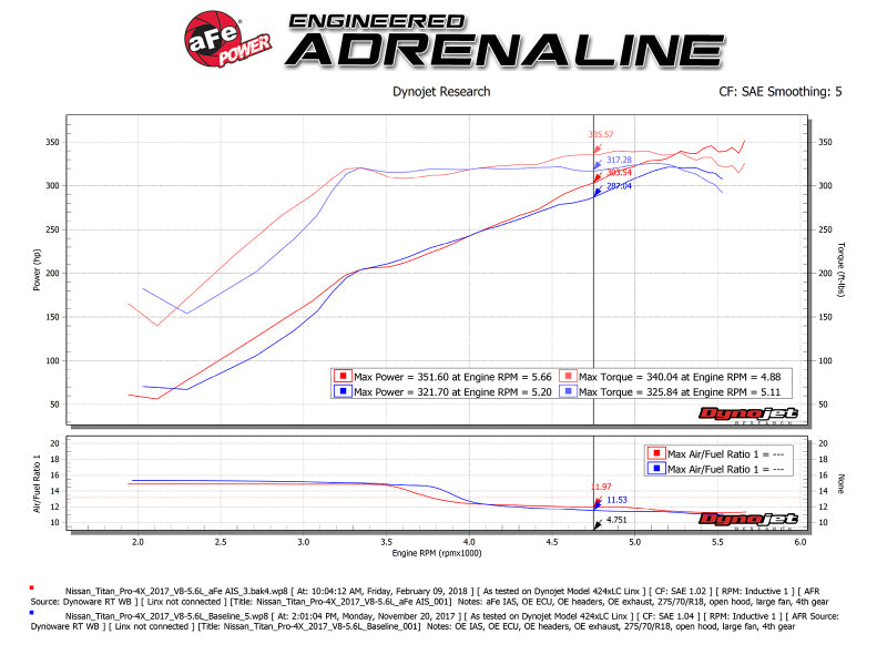 aFe Momentum GT Pro 5R Cold Air Intake System 17-18 Nissan Titan V8 5.6L - 54-76108