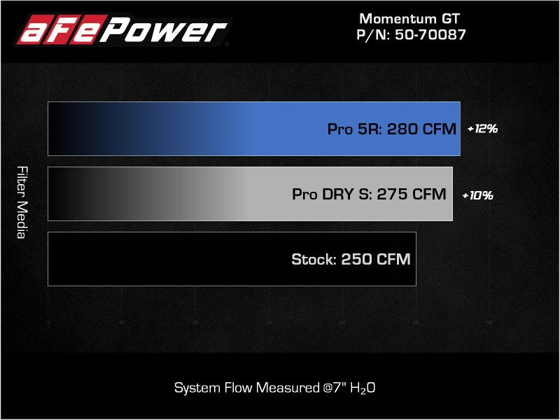 aFe Momentum GT Pro 5R Cold Air Intake System 19-21 Audi Q3 L4-2.0L (t) - 50-70087R