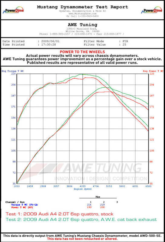 AWE Tuning Audi B8 A5 2.0T Touring Edition Single Outlet Exhaust - Diamond Black Tips - 3015-23012