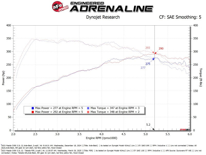 aFe Takeda Sealed Intake w/ Pro 5R Filter Mazda CX-90 24-25 L6-3.3L (t) - 56-70070R