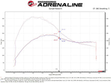 Load image into Gallery viewer, aFe 19-23 Ford Edge ST EcoBoost V6-2.7L (tt) Momentum GT Cold Air Intake System w/ Pro DRY S Filter - 50-70094D
