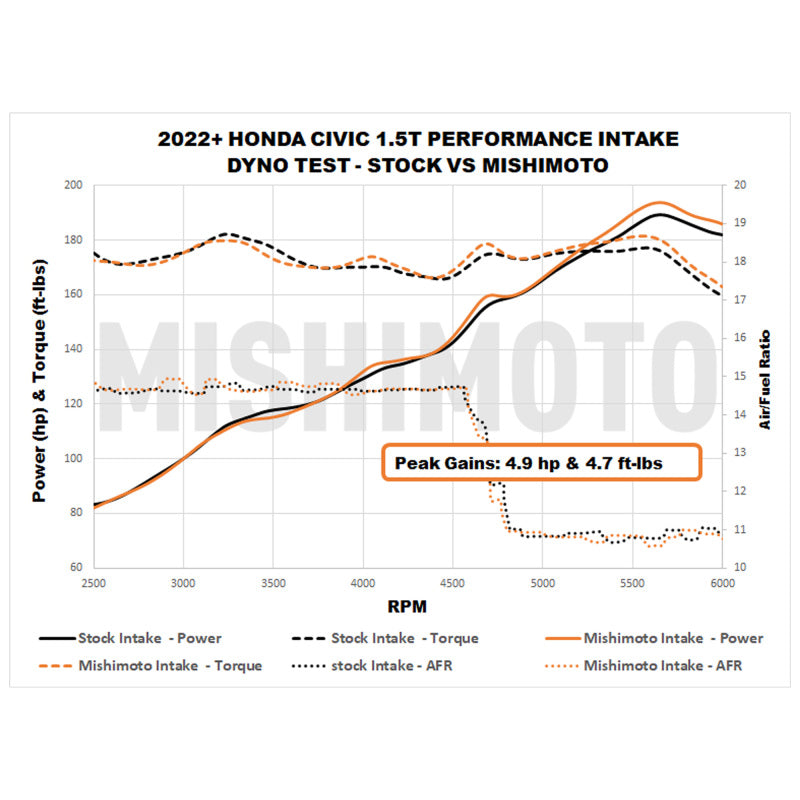 Mishimoto 2022+ Honda Civic 1.5T Performance Intake - Black - MMAI-CIV-22BK