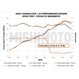 Mishimoto 2022+ Honda Civic 1.5T Performance Intake - Black