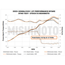 Load image into Gallery viewer, Mishimoto 2022+ Honda Civic 1.5T Performance Intake - Red - MMAI-CIV-22RD