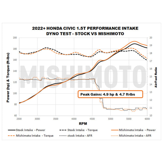 Mishimoto 2022+ Honda Civic 1.5T Performance Intake - Black - MMAI-CIV-22BK