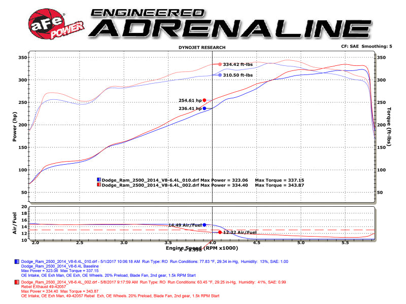 aFe POWER Rebel Series 3.5in 409 SS Cat Back Exhaust w/Pol Tips 14-17 RAM 2500/3500 V8-6.4L Hemi - 49-42057-P