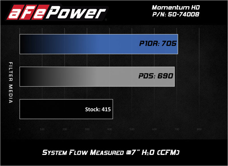 aFe Momentum HD Pro 10R Cold Air Intake System 2017 GM Diesel Trucks V8-6.6L L5P - 50-74008