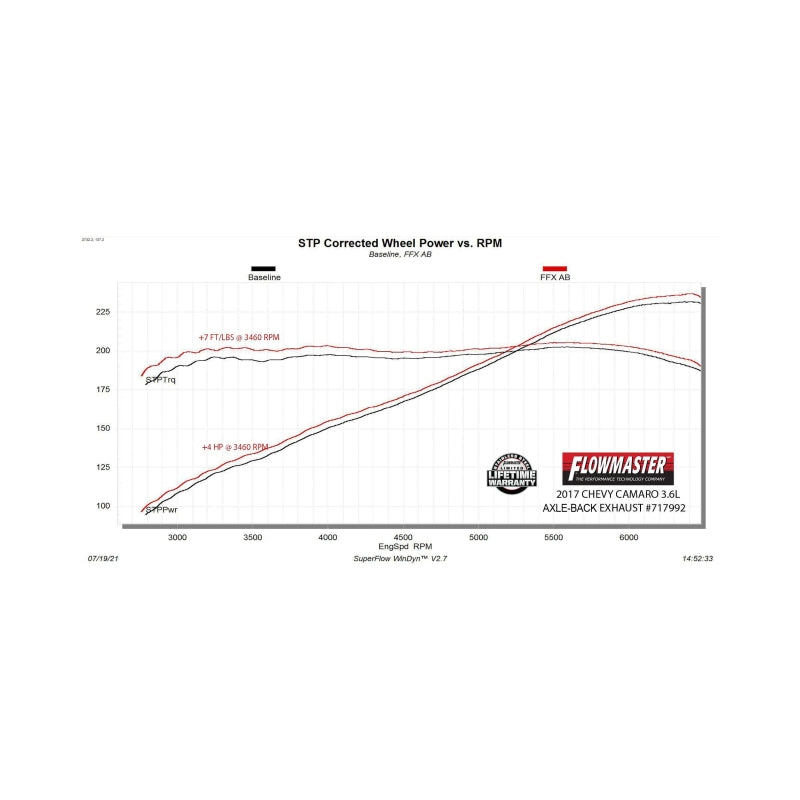 Flowmaster 16-24 Chevrolet Camaro 3.6L FlowFX Axle-Back Exhaust System - 717992