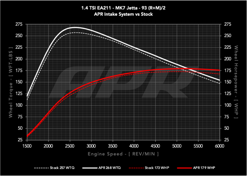 APR 19-21 Volkswagen Golf/Golf Sportwagen/Jetta (EA211 MQB) 1.4T PEX Open Intake System - CI100062