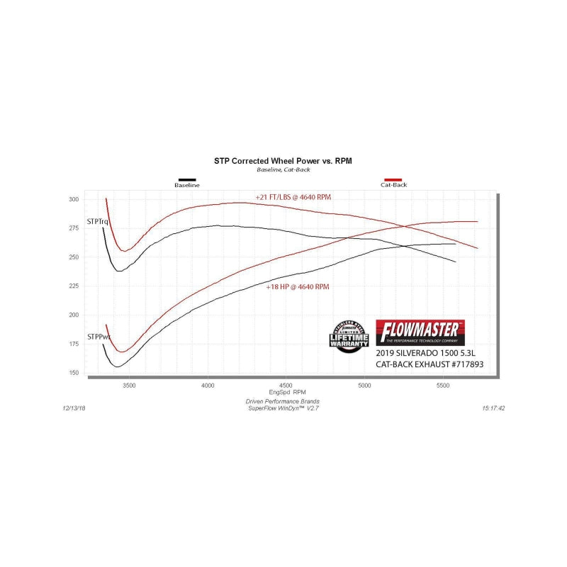 Flowmaster 19-25 GM 1500 5.3L FlowFX Cat-Back Exhaust System - 717893