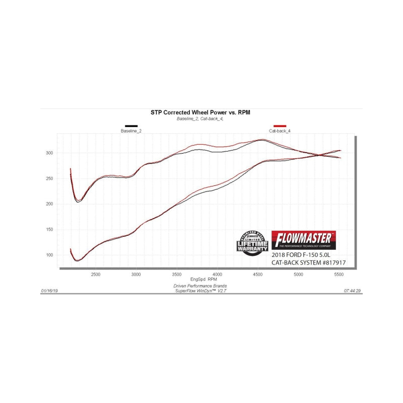 Flowmaster 15-20 Ford F-150 2.7L/3.5L/5.0L Outlaw Extreme Cat-Back Exhaust System - 817917