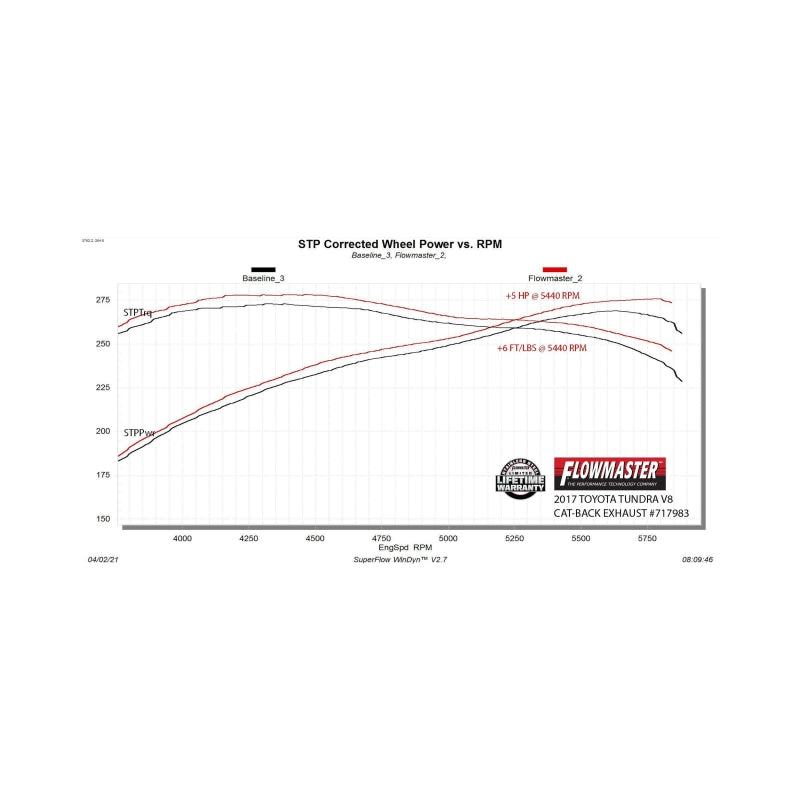 Flowmaster 10-21 Toyota Tundra V8 FlowFX Extreme Cat-Back Exhaust System - 717983
