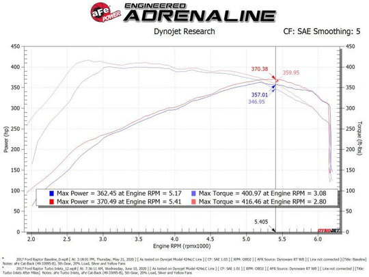 aFe Power 17-20 Ford Raptor 3.5L V6 Turbo Inlet Pipes - 59-20003