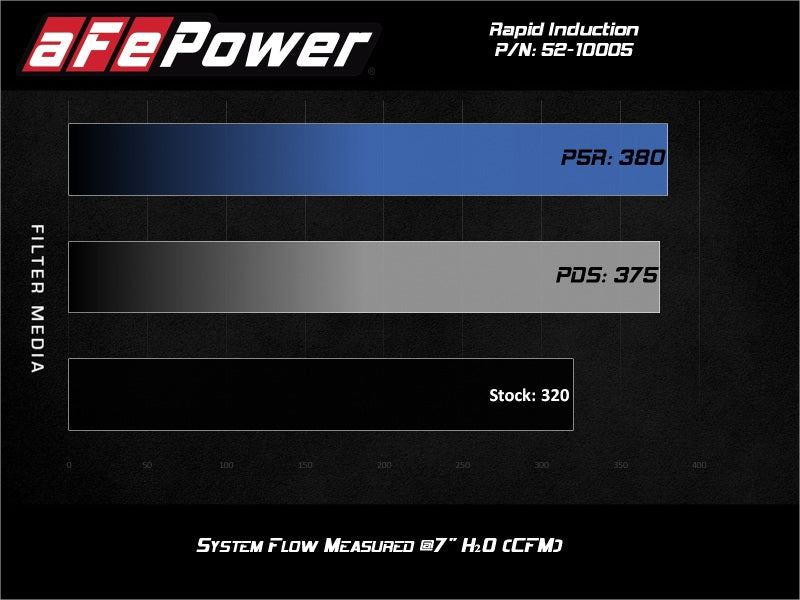 aFe Rapid Induction Cold Air Intake System w/Pro 5R Filter 20-21 Jeep Wrangler V6 3.0L - 52-10005R