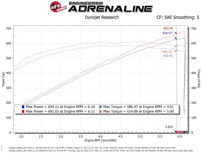 aFe 17-18 Dodge Challenger/Charger Magnum FORCE Stage-2XP Cold Air Intake System w/Pro DRY S- Black - 54-12852R