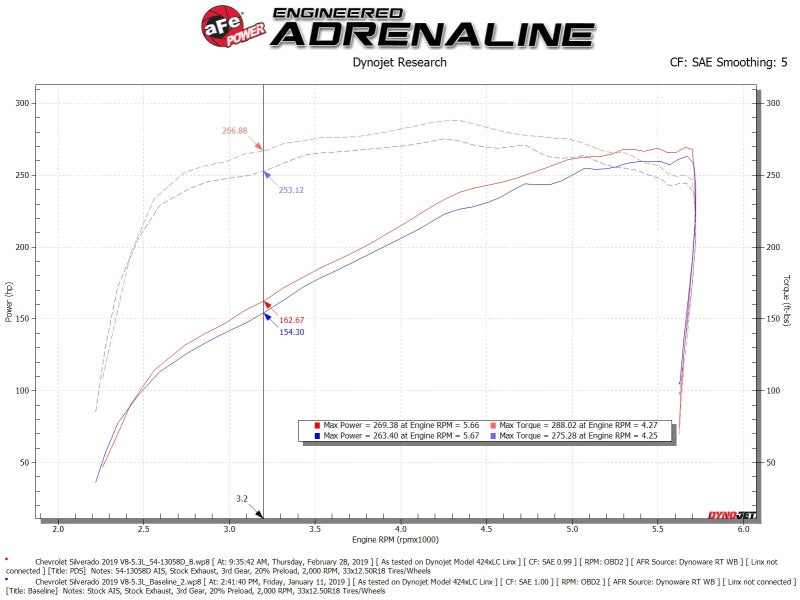aFe Magnum FORCE Stage-2 Pro DRY S Cold Air Intake 19-20 GM Silverado/Sierra 1500 V8-5.3L - 54-13058D