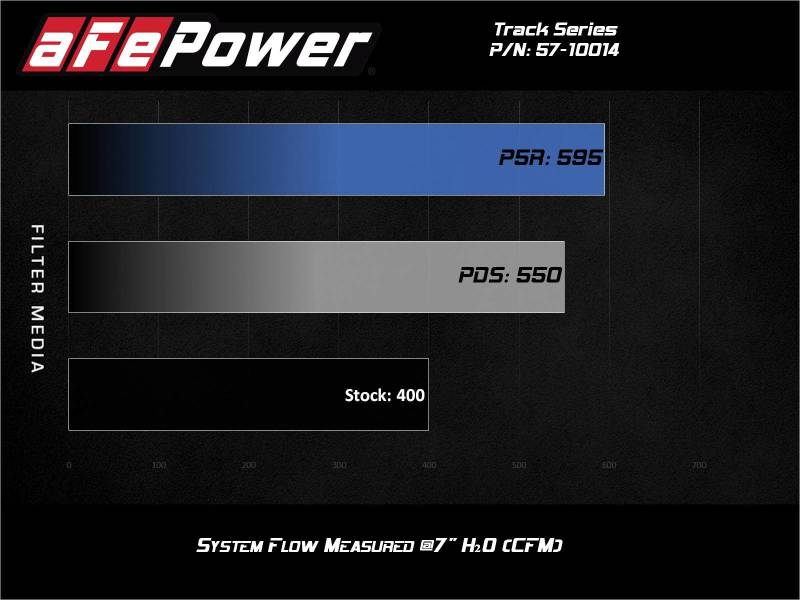 aFe MagnumFORCE Intake Stage-2 Pro 5R 12-21 Jeep Grand Cherokee (WK2) V8-6.4L HEMI - 54-13063R