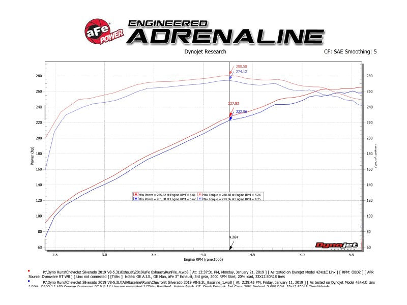 aFe Gemini XV 3in 304 SS Cat-Back Exhaust w/ Cutout 19-21 GM Silverado/Sierra 1500 V8 - 49-34138