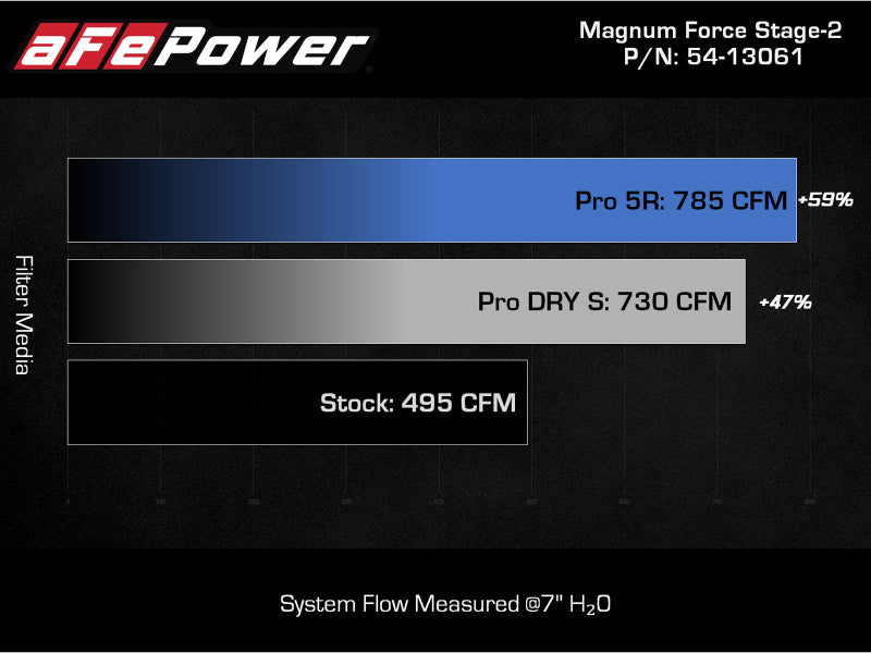 aFe MagnumFORCE Intake Stage-2 Pro DRY S 2021 Ford F-150 V6-3.5L (tt) - 54-13061D