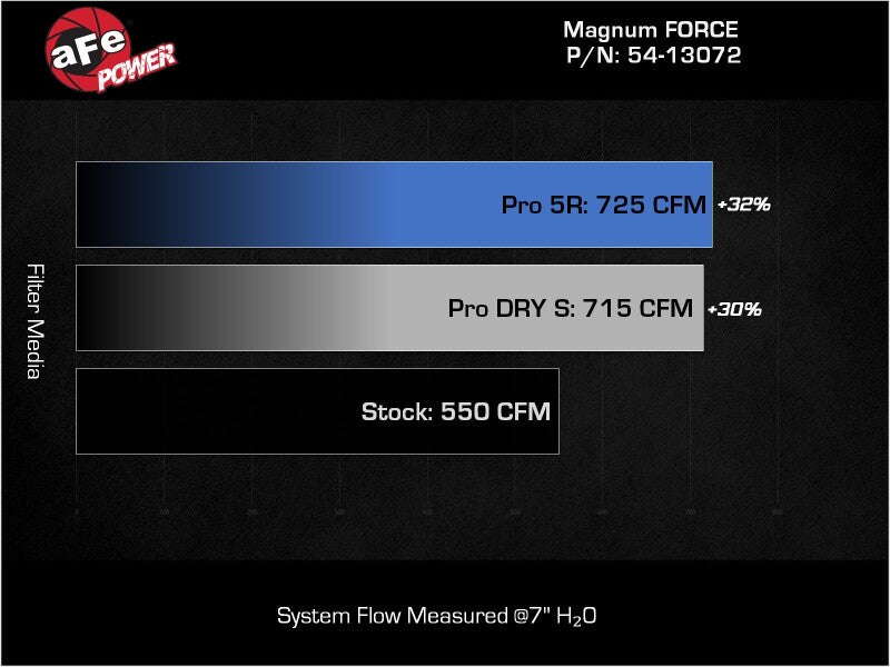 aFe 21-23 RAM 1500 TRX V8-6.2L SC Magnum FORCE Stage2 Cold Air Intake System w/Pro DRY S - 54-13072D