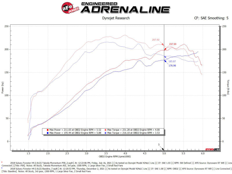 aFe Takeda Intake System w/Pro 5R Filter Subaru Forester 14-18 H4-2.0L (t) - 56-70049R