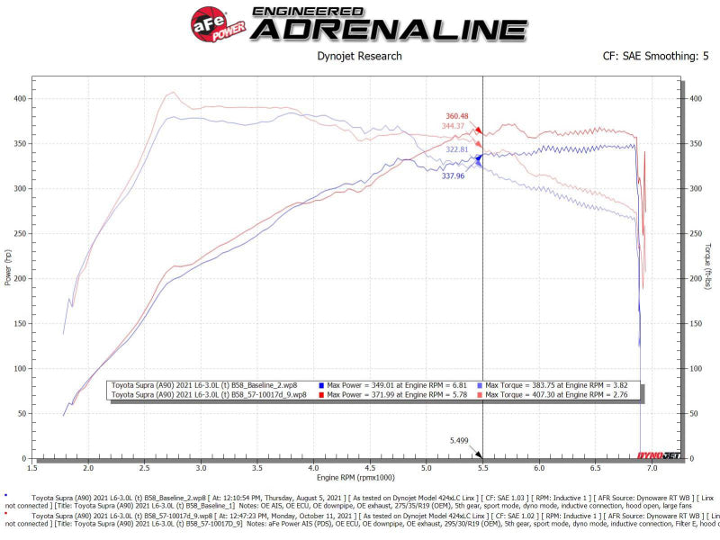 aFe Takeda Intakes Stage-2 AIS w/ Pro DRY S Media 20-22 Toyota GR Supra (A90) L6-3.0L (t) B58 - 56-10015D