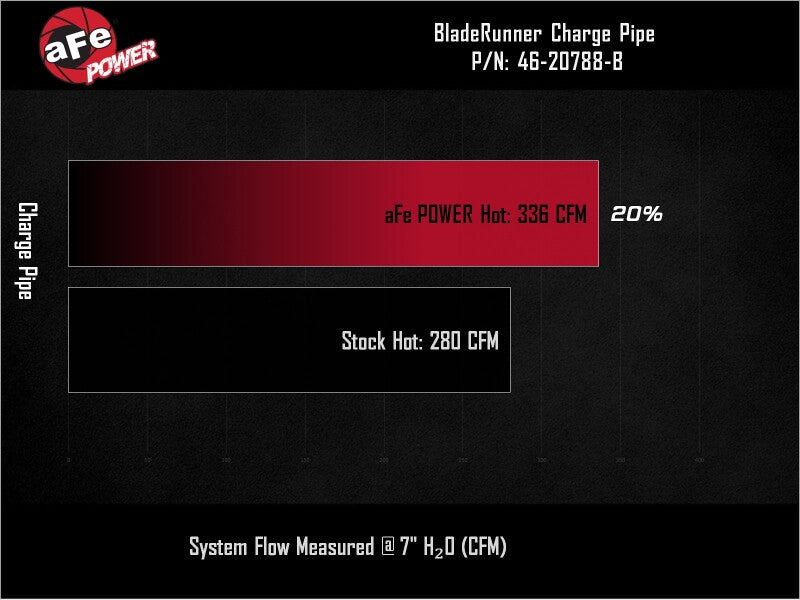 aFe BladeRunner 2in to 2-1/2in Aluminum Hot Charge Pipe Black Ford F-150 24-26 V6-2.7L (tt) - 46-20788-B