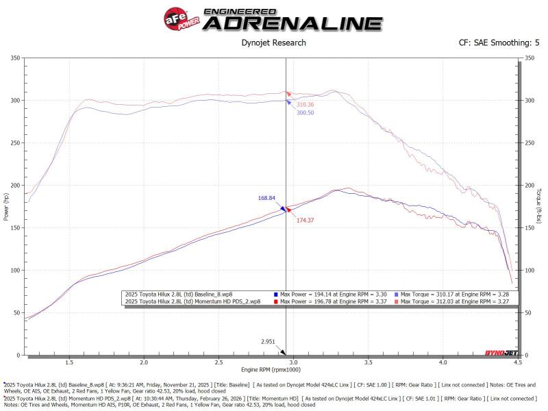 aFe 15-25 Toyota Hilux L4-2.4/2.8L (td) Momentum HD Cold Air Intake System Red w/ Pro DRY S Filter - 50-70063DR
