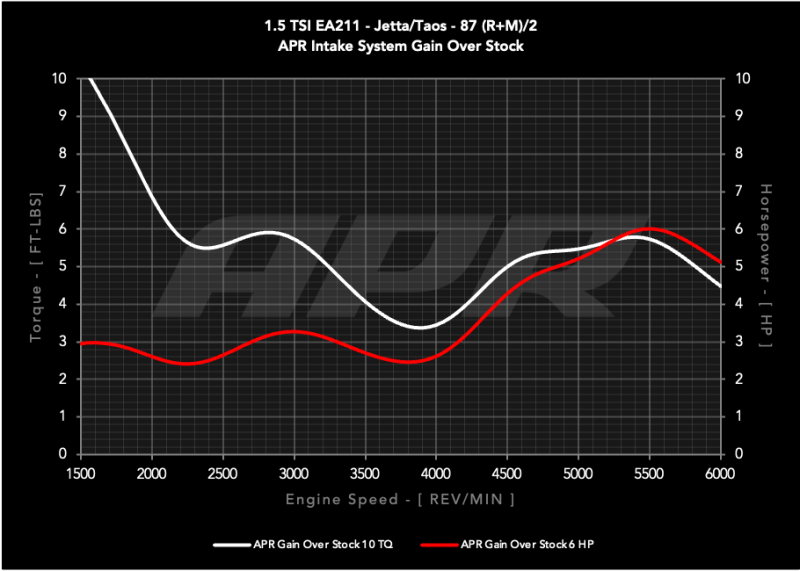 APR 22-26 Volkswagen Jetta/Taos (EA211 MQB) 1.0T/1.5T PEX Open Intake System - CI100063