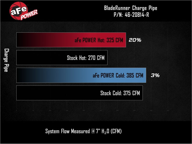 aFe BladeRunner 3in & 3-1/2in AL Hot and Cold Charge Pipe Kit Red RAM Diesel Trucks 25-26 L6-6.7L - 46-20814-R