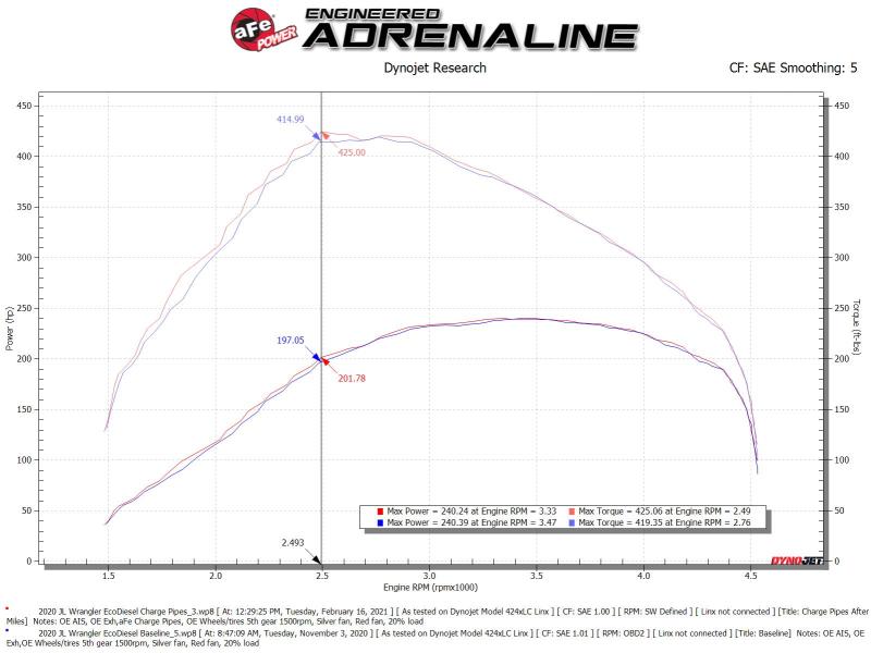 aFe BladeRunner Black 3in Intercooler Hot & Cold Side Pipe Kit 20-21 Jeep Wrangler V6-3.0L (td) - 46-20434-B