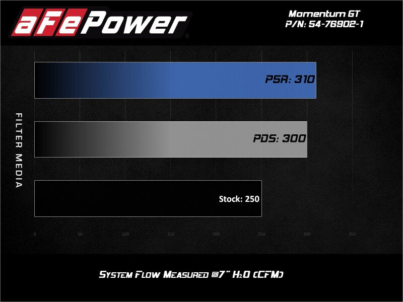 aFe Momentum GT Pro 5R Cold Air Intake System 2017 Alfa Romeo Giulia I4 2.0L (t) - 54-76902-1