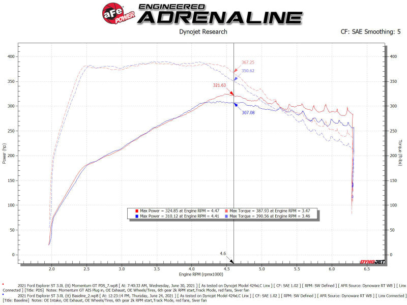 aFe Momentum GT Pro Dry S Cold Air Intake System 20-21 Ford Explorer ST V6-3.0L TT - 50-70076D
