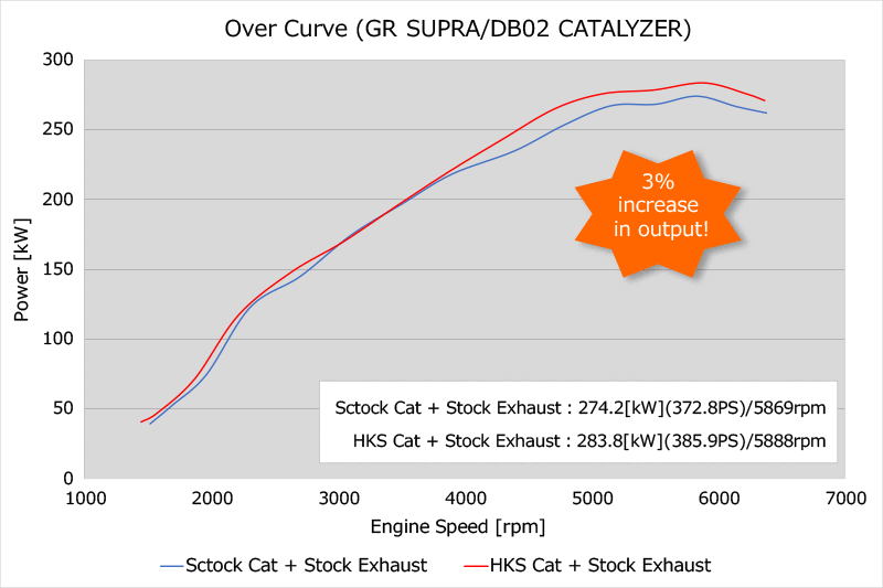 HKS 2020+ GR Supra B58 - Front Pipe w/ Metal Catalyzer - 33005-AT009