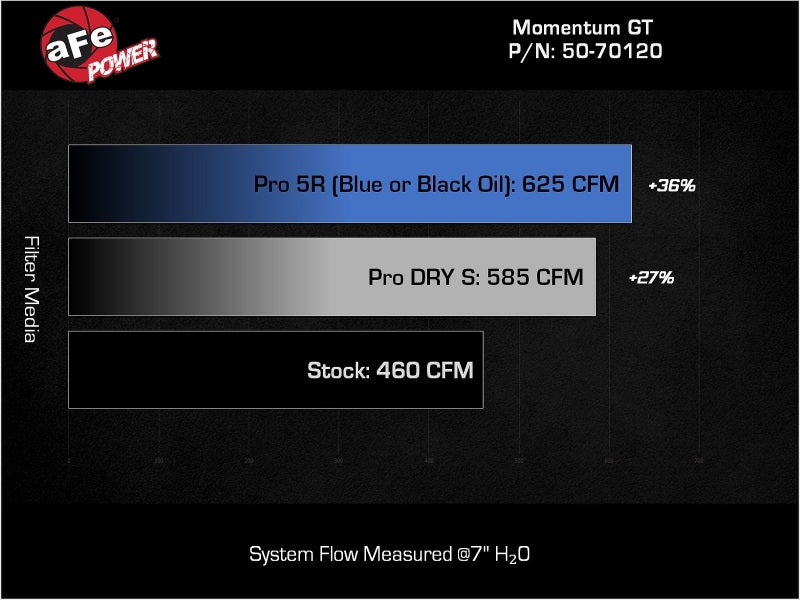 aFe 2025 RAM 1500 L6-3.0L (tt) Momentum GT Red Edition Cold Air Intake w/ Pro Dry S Filter (MOQ 12) - 50-70120DR