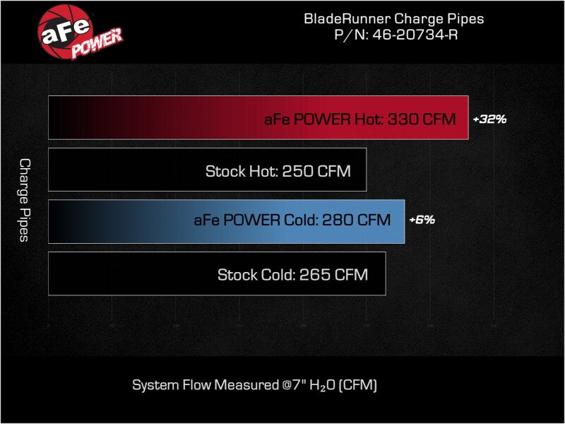aFe 23-24 Ford Diesel Trucks V8-6.7L (td) BladeRunner Aluminum Hot and Cold Charge Pipe Kit - Red - 46-20734-R