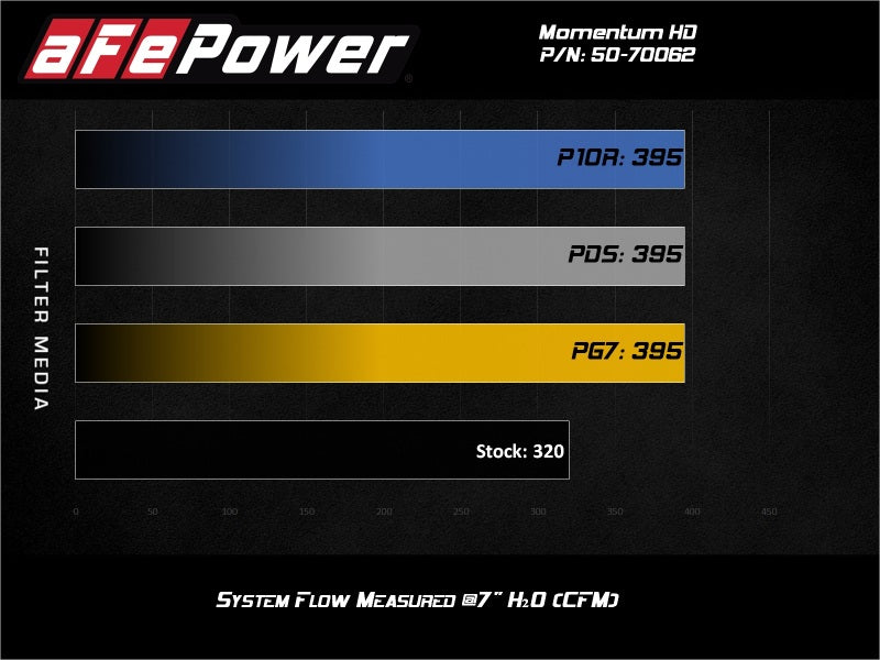 aFe 20-21 Jeep Wrangler (JL) V6-3.0L (td) Momentum HD Cold Air Intake System w/ Pro GUARD 7 Media - 50-70062G