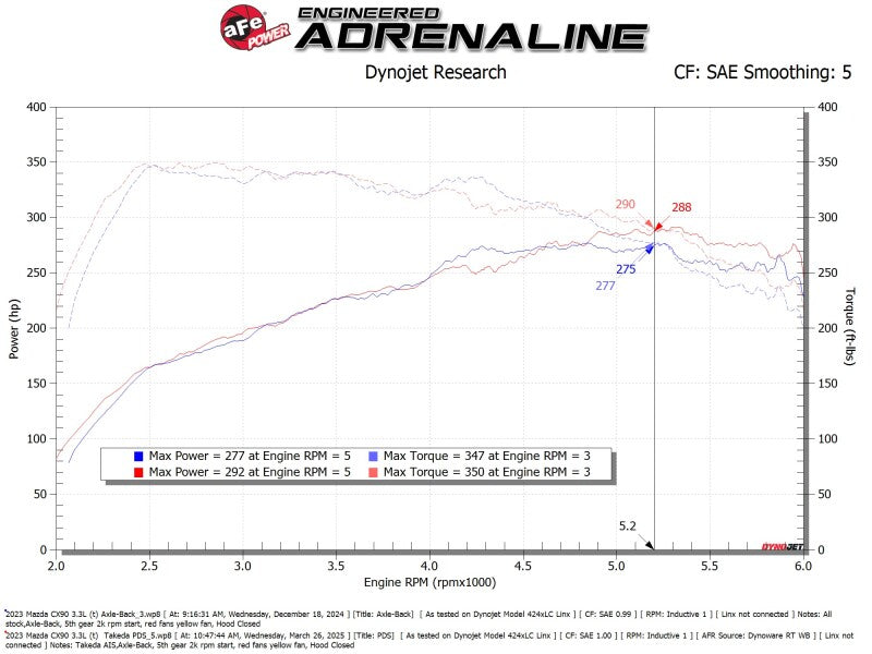 aFe Takeda Sealed Intake w/ Pro DRY S Filter Mazda CX-90 24-25 L6-3.3L (t) - 56-70070D