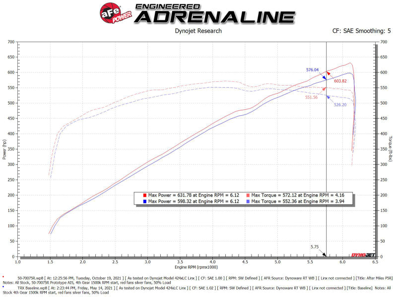 aFe 21-23 Dodge RAM 1500 TRX V8-6.2L Momentum GT Intake- Red - 50-70075KR