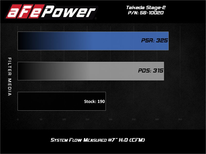 aFe Takeda Stage-2 Cold Air Intake System Pro 5R 14-18 Mazda 3 L4-2.0 - Black - 56-10020R